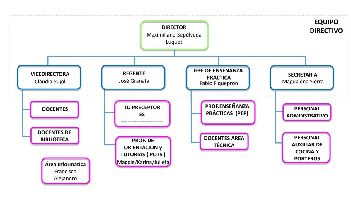 Organigrama